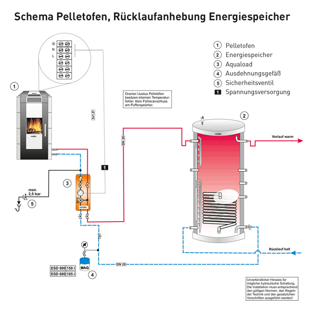 Schéma de raccordement hydraulique du poêle Justus Sirkos Aqua 2.0